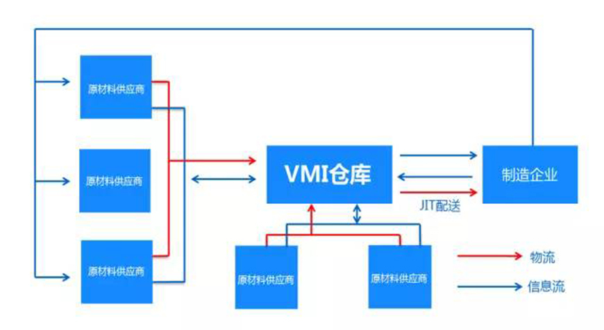 vmi管理